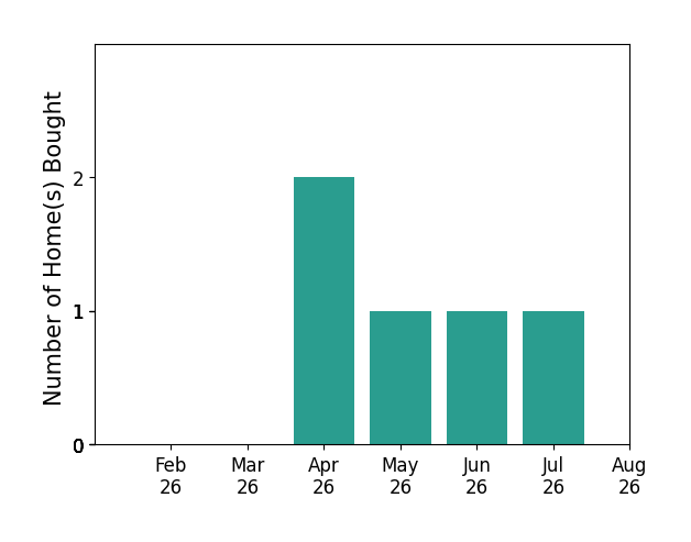 Alysha Vincent helped buy 2 homes in April 2026, 1 home in May 2026, 1 home in June 2026, 1 home in July 2026, for a total of 5 homes.