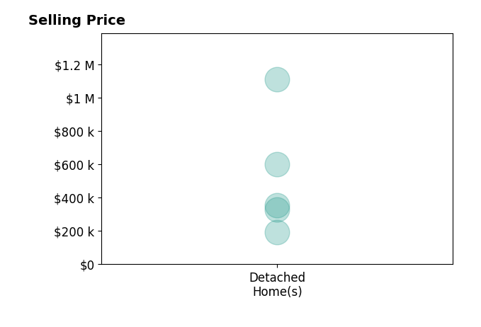 Alysha Vincent's purchased homes include detached homes from $194K to $1.1M.