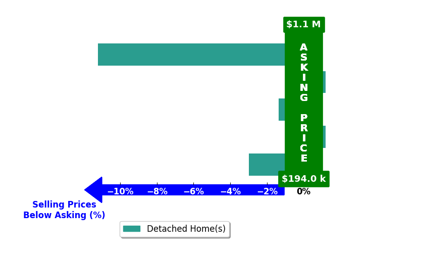Alysha Vincent's purchased homes closed 3.1% below asking on average, with 0 homes above, 3 below, and 2 at asking price.