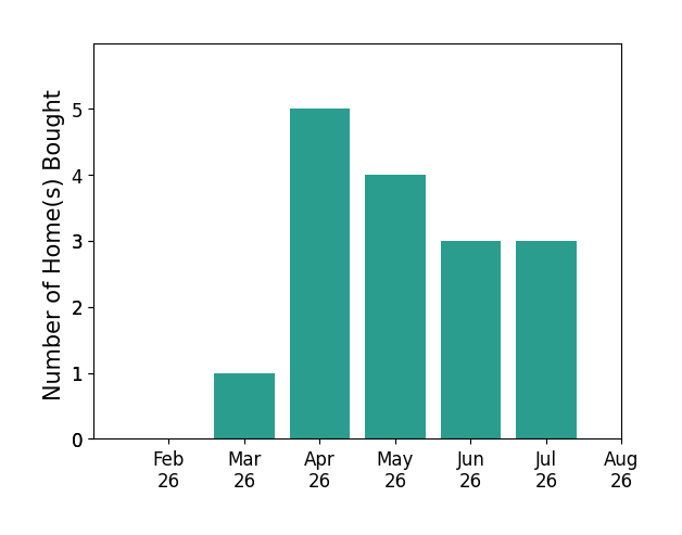 Erika Martinez helped buy 1 home in March 2026, 5 homes in April 2026, 4 homes in May 2026, 3 homes in June 2026, 3 homes in July 2026, for a total of 16 homes.
