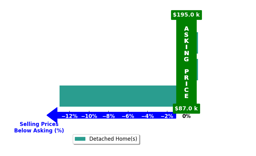 Andy TrejoHernandez's purchased homes closed 4.3% below asking on average, with 0 homes above, 1 below, and 2 at asking price.
