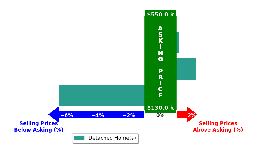 April Buffum's purchased homes closed 1.1% below asking on average, with 1 homes above, 1 below, and 1 at asking price.