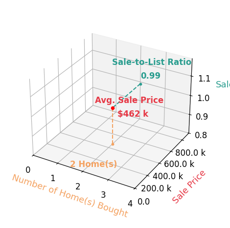 Jennifer Emmett helped buy 2 homes with an average sale price of $462K and an average sale-to-list ratio of 99.4%.