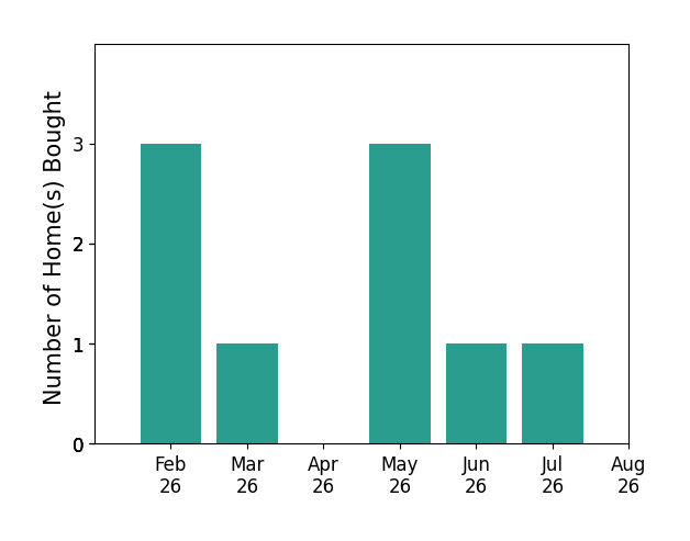 Jana Robertson helped buy 3 homes in February 2026, 1 home in March 2026, 3 homes in May 2026, 1 home in June 2026, 1 home in July 2026, for a total of 9 homes.