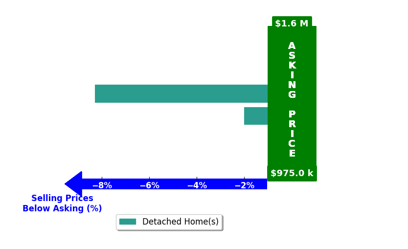 Deanne Fairfield's purchased homes closed 5.1% below asking on average, with 0 homes above, 2 below, and 0 at asking price.