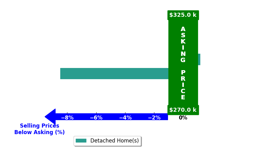 Connie Hain's purchased homes closed 4.2% below asking on average, with 0 homes above, 1 below, and 1 at asking price.