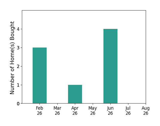 Fred Tichauer helped buy 3 homes in February 2026, 1 home in April 2026, 4 homes in June 2026, for a total of 8 homes.