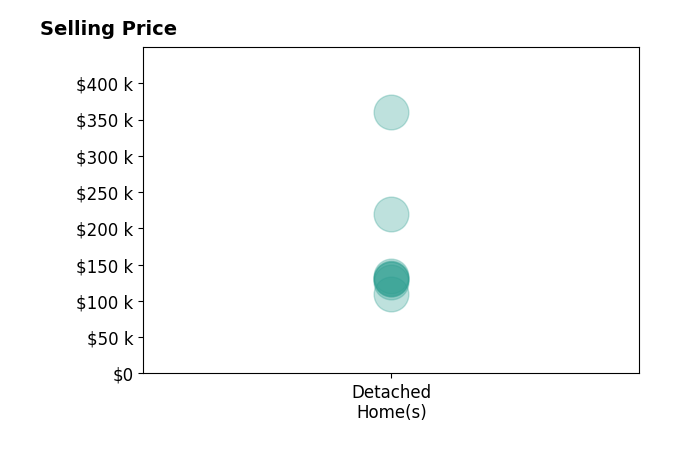 Fred Tichauer's purchased homes include detached homes from $110K to $360K.