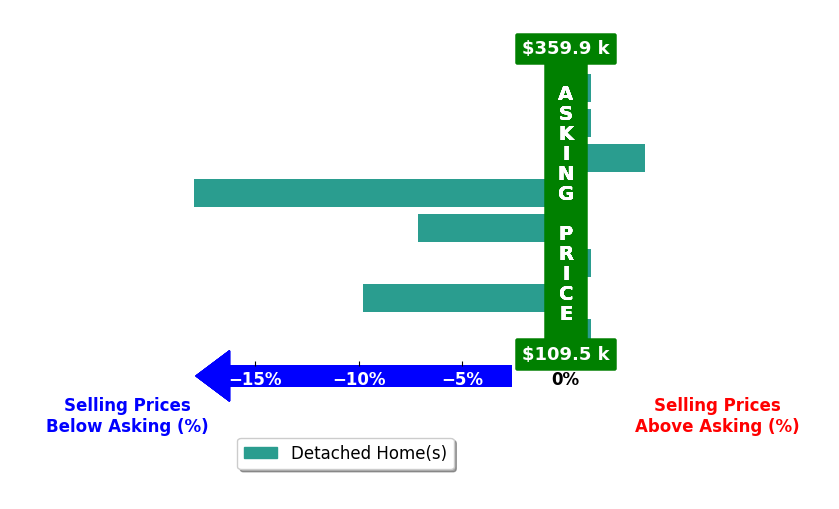 Fred Tichauer's purchased homes closed 3.9% below asking on average, with 1 homes above, 3 below, and 4 at asking price.