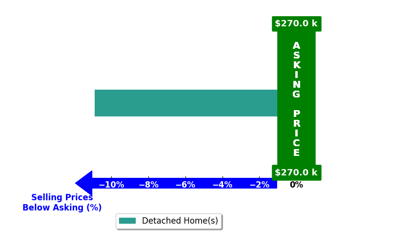 Kendra Kuhn's purchased homes closed 10.9% below asking on average, with 0 homes above, 1 below, and 0 at asking price.