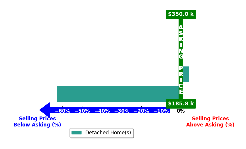 Ian Ziegler's purchased homes closed 14.6% below asking on average, with 1 homes above, 1 below, and 2 at asking price.