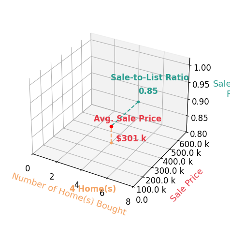 Ian Ziegler helped buy 4 homes with an average sale price of $301K and an average sale-to-list ratio of 85.4%.
