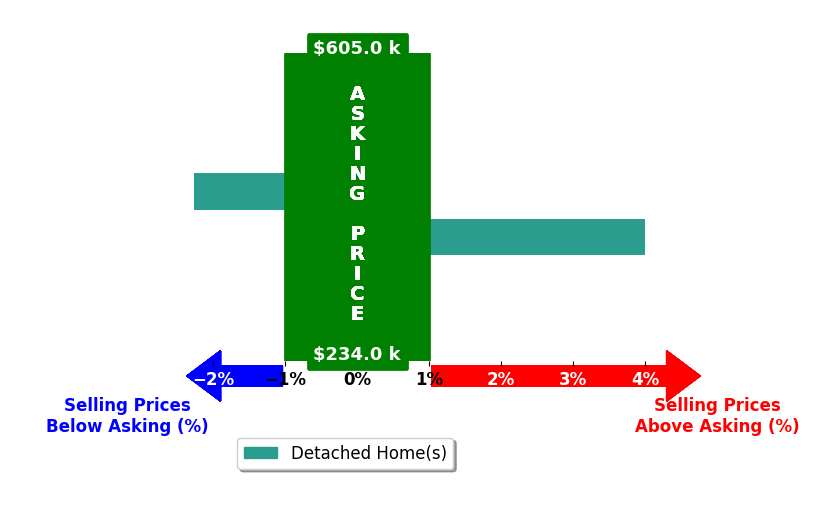Chrissy Sakkas's purchased homes closed 0.9% above asking on average, with 1 homes above, 1 below, and 0 at asking price.