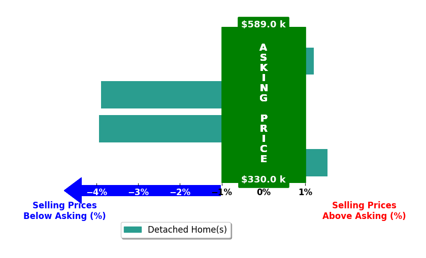 Laura Hervert's purchased homes closed 1.6% below asking on average, with 1 homes above, 2 below, and 1 at asking price.