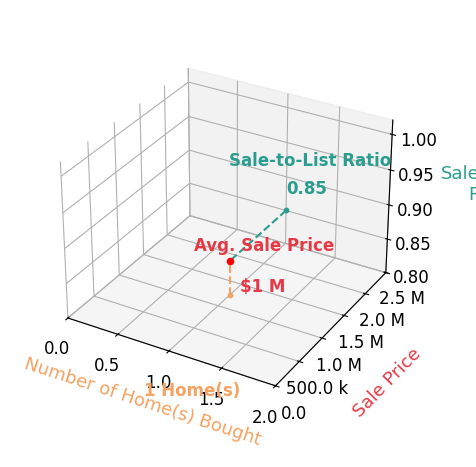 Kurt Randall helped buy 1 homes with an average sale price of $1.2M and an average sale-to-list ratio of 84.5%.