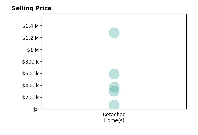 Andrea Ristau's purchased homes include detached homes from $70K to $1.3M.