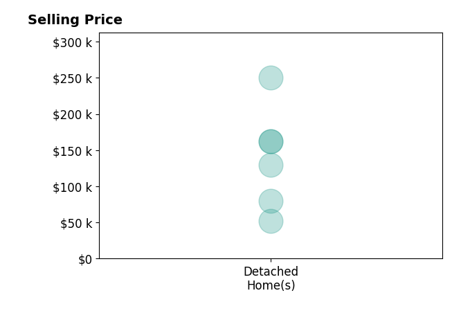 Caleb Villwok's purchased homes include detached homes from $52K to $250K.