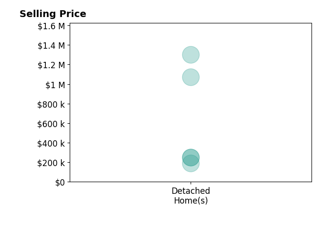 Nik Beninato's purchased homes include detached homes from $190K to $1.3M.