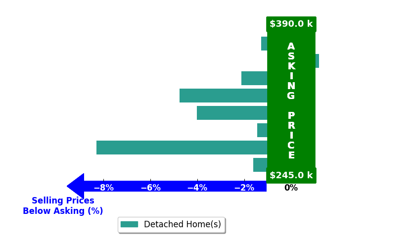 Kelby Nitz's purchased homes closed 2.9% below asking on average, with 0 homes above, 7 below, and 1 at asking price.