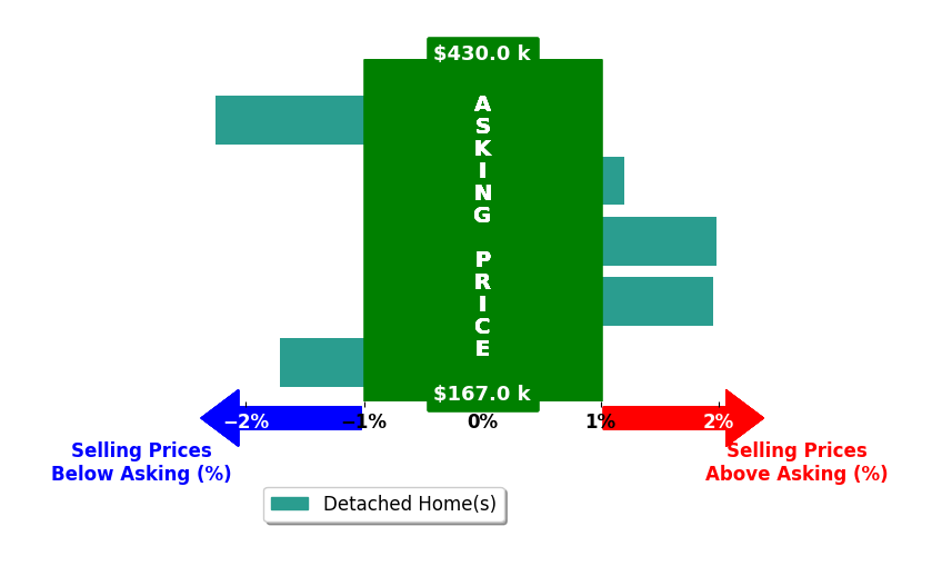 Joshua Pettepier's purchased homes closed 0.0% below asking on average, with 2 homes above, 2 below, and 1 at asking price.