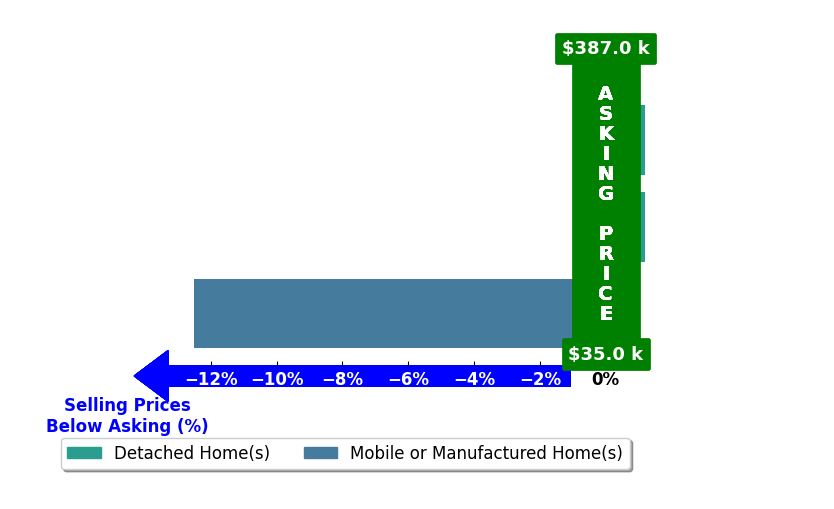Jean Mahoney's purchased homes closed 4.2% below asking on average, with 0 homes above, 1 below, and 2 at asking price.