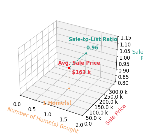 Larry Sudman helped buy 1 homes with an average sale price of $163K and an average sale-to-list ratio of 96.4%.