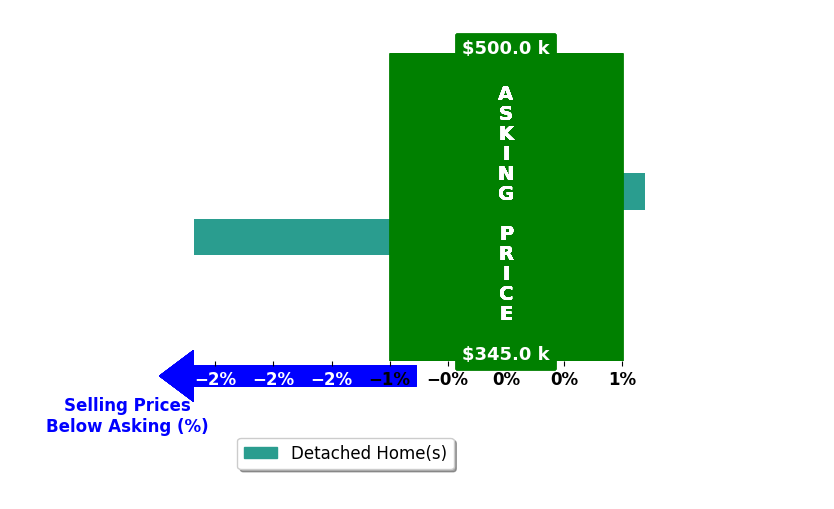 Stacy Schoonover's purchased homes closed 1.1% below asking on average, with 0 homes above, 1 below, and 1 at asking price.