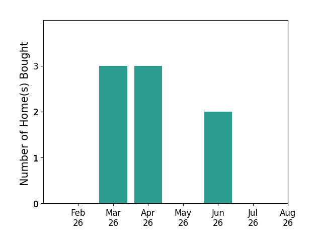 Lynn Wilhelm helped buy 3 homes in March 2026, 3 homes in April 2026, 2 homes in June 2026, for a total of 8 homes.