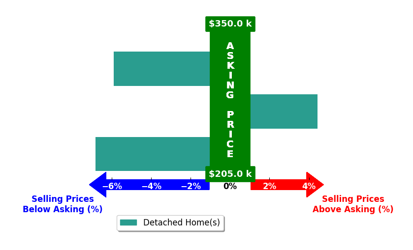 Sydney Hrouda's purchased homes closed 2.8% below asking on average, with 1 homes above, 2 below, and 0 at asking price.