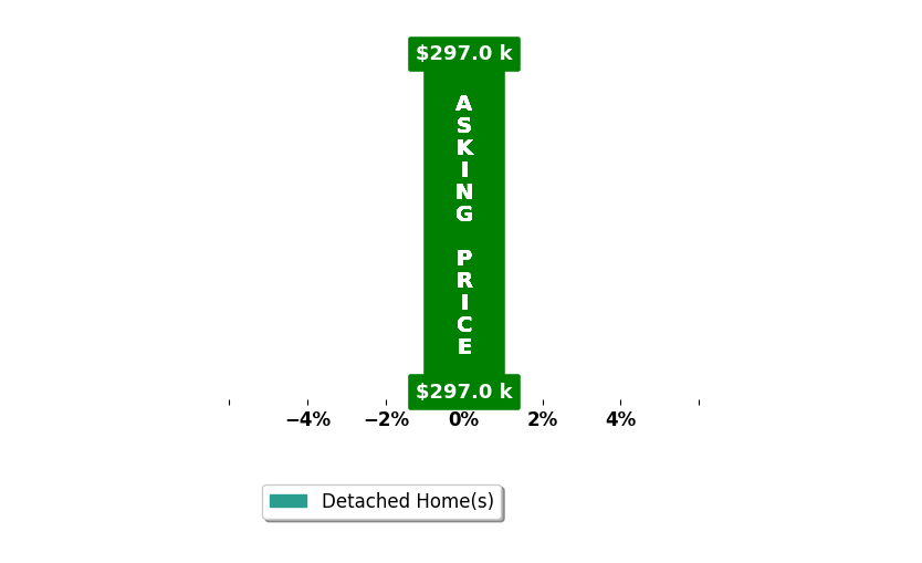 April Clark's purchased homes closed 1.0% below asking on average, with 0 homes above, 0 below, and 1 at asking price.