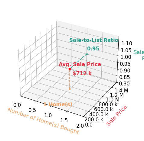 Shara Johnson helped buy 1 homes with an average sale price of $712K and an average sale-to-list ratio of 95.0%.