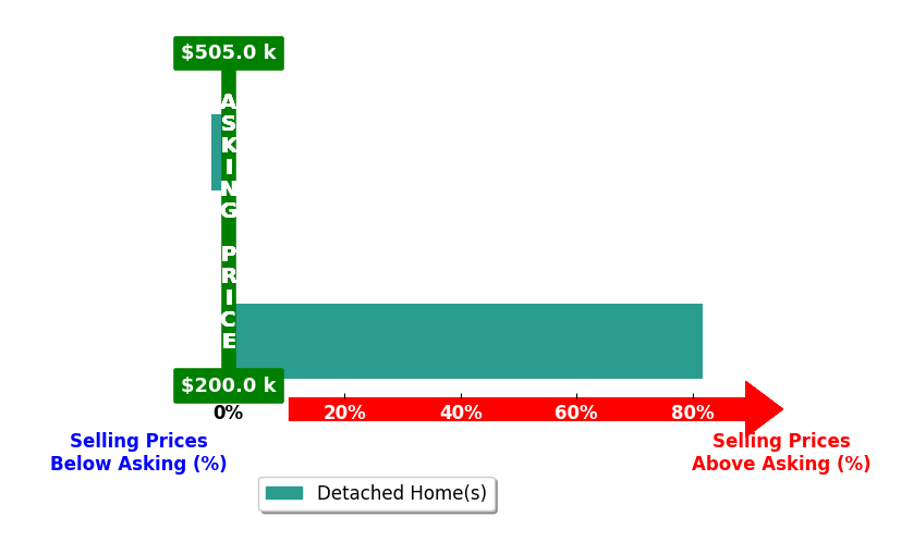 Darcie Ross's purchased homes closed 26.1% above asking on average, with 1 homes above, 1 below, and 1 at asking price.