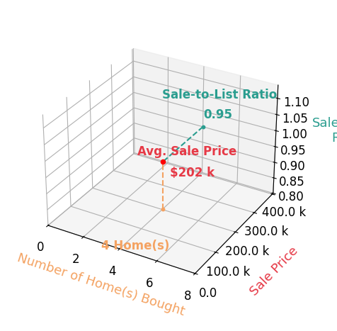 Laura Linares helped buy 4 homes with an average sale price of $202K and an average sale-to-list ratio of 94.7%.