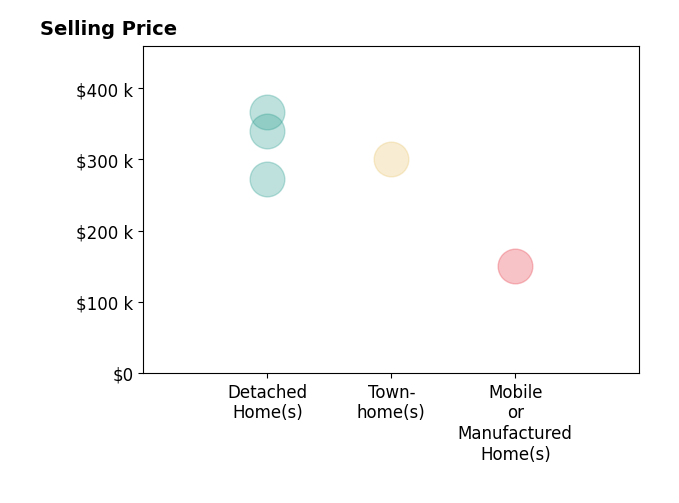 Deanna Wardlaw's purchased homes include detached homes from $272K to $367K, townhomes at $300K, mobile or manufactured homes at $150K.
