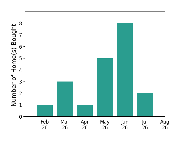 Brennan Bynum helped buy 1 home in February 2026, 3 homes in March 2026, 1 home in April 2026, 5 homes in May 2026, 8 homes in June 2026, 2 homes in July 2026, for a total of 20 homes.