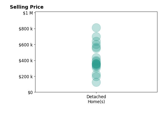 Brennan Bynum's purchased homes include detached homes from $127K to $810K.