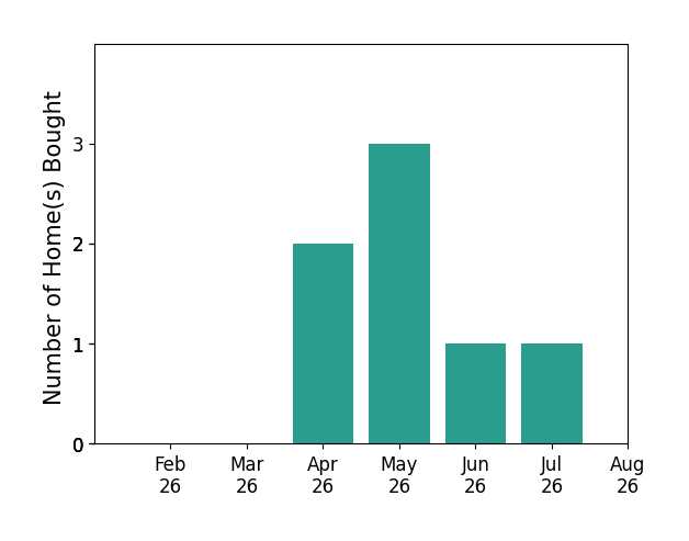 Kizzy Neder helped buy 2 homes in April 2026, 3 homes in May 2026, 1 home in June 2026, 1 home in July 2026, for a total of 7 homes.