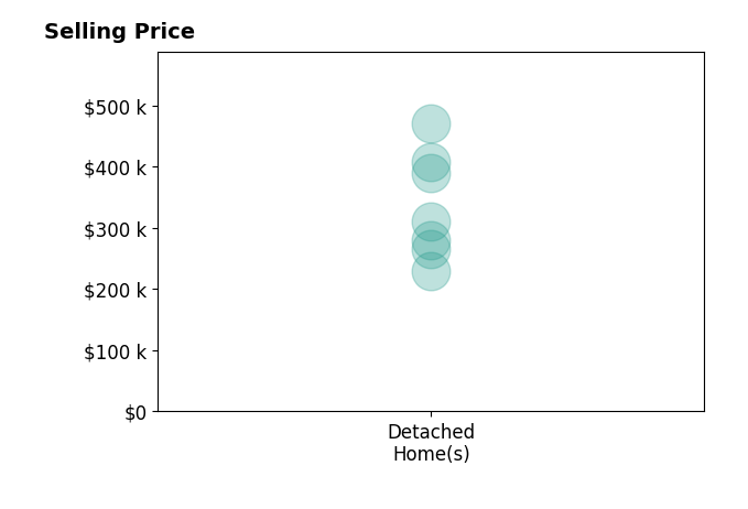 Kizzy Neder's purchased homes include detached homes from $230K to $470K.