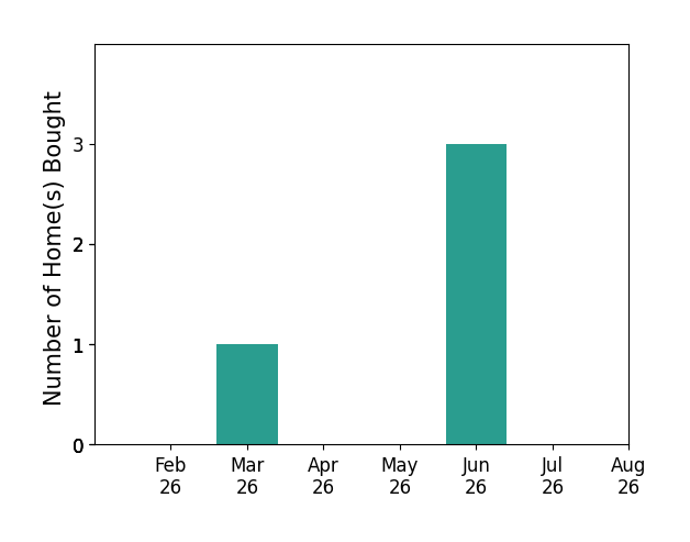 Jennifer Smith helped buy 1 home in March 2026, 3 homes in June 2026, for a total of 4 homes.