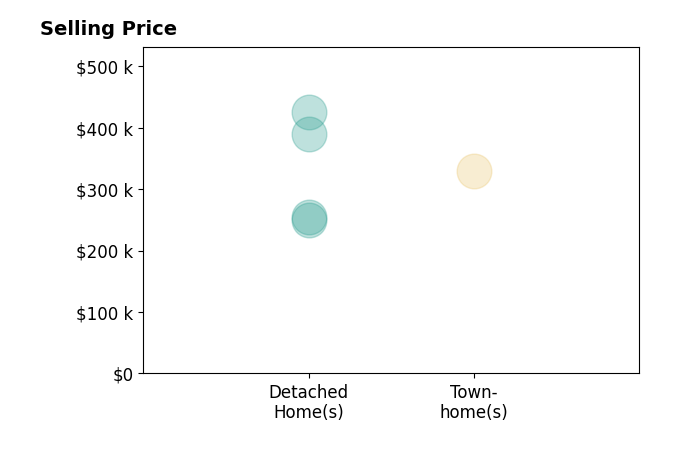 Kyle Kendall's purchased homes include detached homes from $250K to $425K, townhomes at $330K.