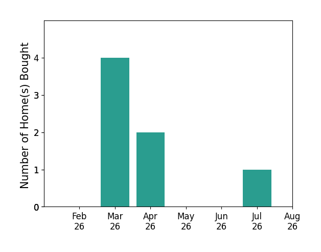 Charlene Holloway helped buy 4 homes in March 2026, 2 homes in April 2026, 1 home in July 2026, for a total of 7 homes.