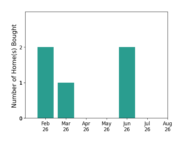 Tina Martin helped buy 2 homes in February 2026, 1 home in March 2026, 2 homes in June 2026, for a total of 5 homes.