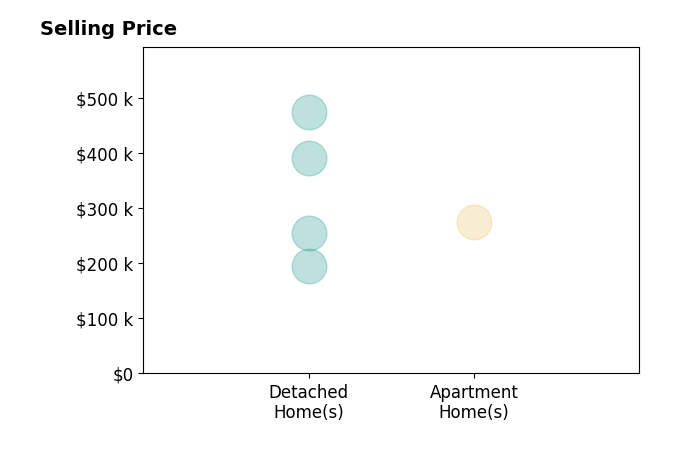 Tina Martin's purchased homes include detached homes from $195K to $473K, apartment homes at $275K.