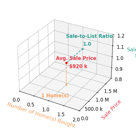 Jennine Ramage helped buy 1 homes with an average sale price of $920K and an average sale-to-list ratio of 100.0%.
