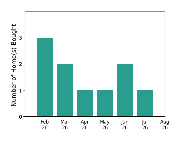 Jonathan Bunch helped buy 3 homes in February 2026, 2 homes in March 2026, 1 home in April 2026, 1 home in May 2026, 2 homes in June 2026, 1 home in July 2026, for a total of 10 homes.