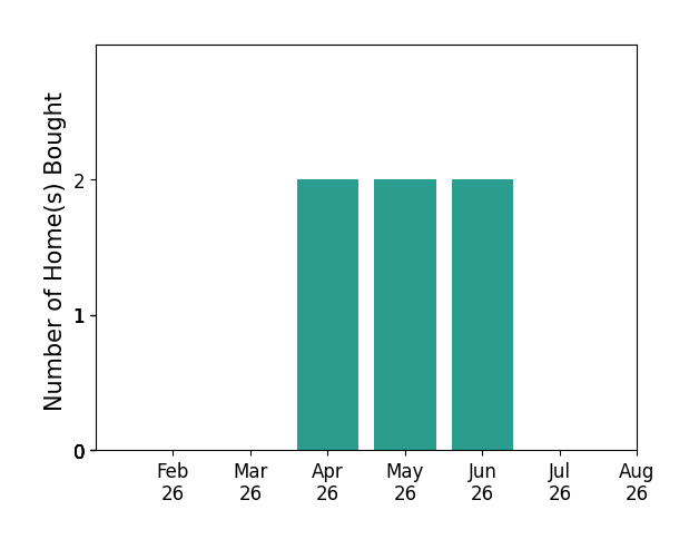 Area Mays helped buy 2 homes in April 2026, 2 homes in May 2026, 2 homes in June 2026, for a total of 6 homes.
