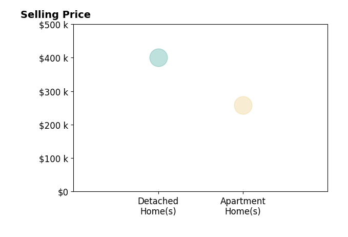 Chris Peaks's purchased homes include apartment homes at $258K, detached homes at $400K.