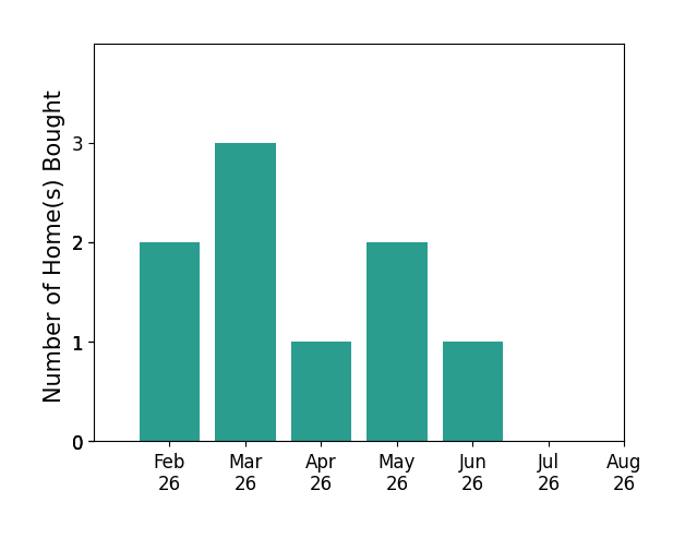Pamela Colvin helped buy 2 homes in February 2026, 3 homes in March 2026, 1 home in April 2026, 2 homes in May 2026, 1 home in June 2026, for a total of 9 homes.