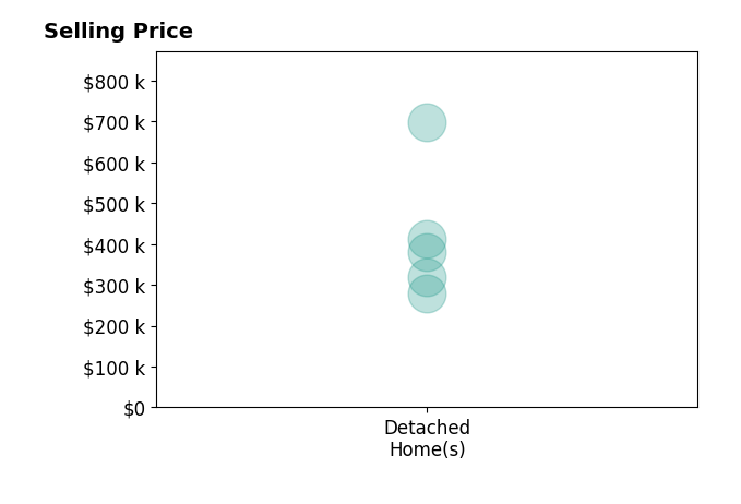 Justin Lance's purchased homes include detached homes from $280K to $697K.