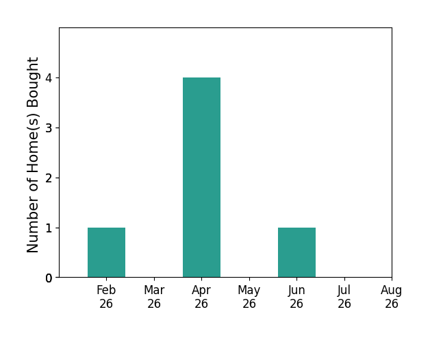 Stacy Cardwell helped buy 1 home in February 2026, 4 homes in April 2026, 1 home in June 2026, for a total of 6 homes.